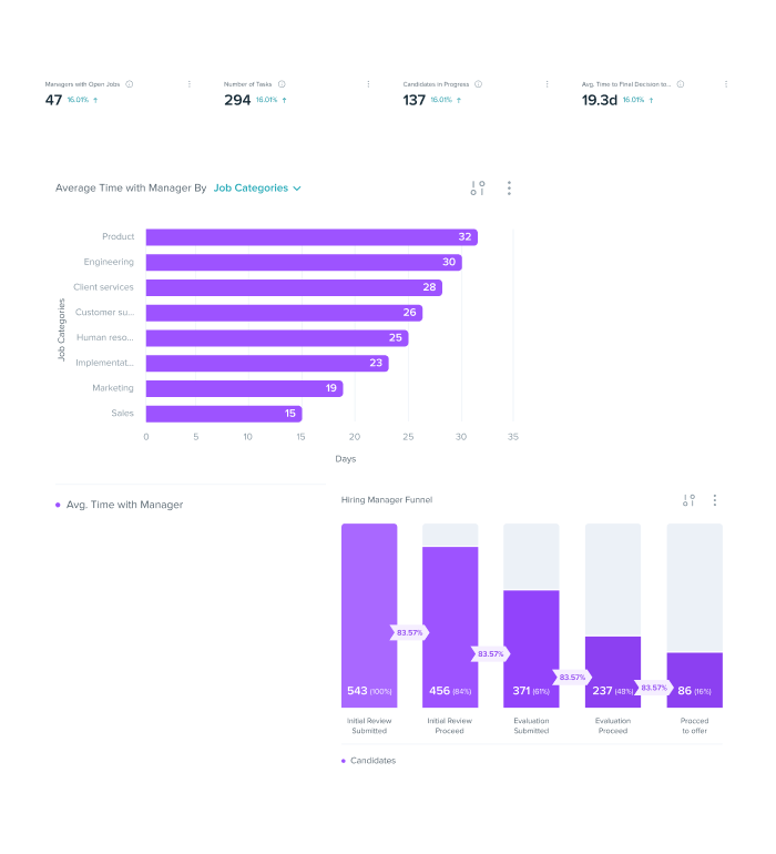 Two examples of how Phenom manager experience illuminates talent analytics in a user-friendly manner using charts and graphs