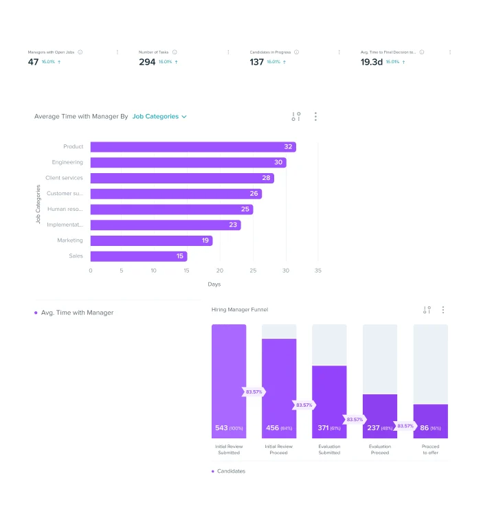 Two examples of how Phenom manager experience illuminates talent analytics in a user-friendly manner using charts and graphs