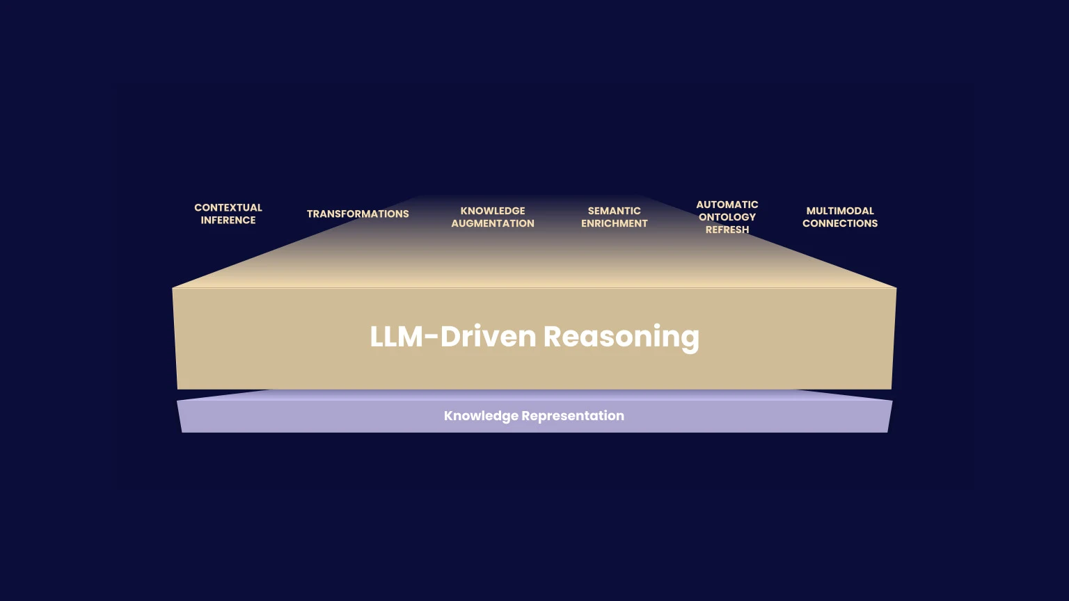 How Phenom X+ uses LLM-driven reasoning to interpret context across talent data, identifying which skills matter for each role and surfacing inferences humans might miss.