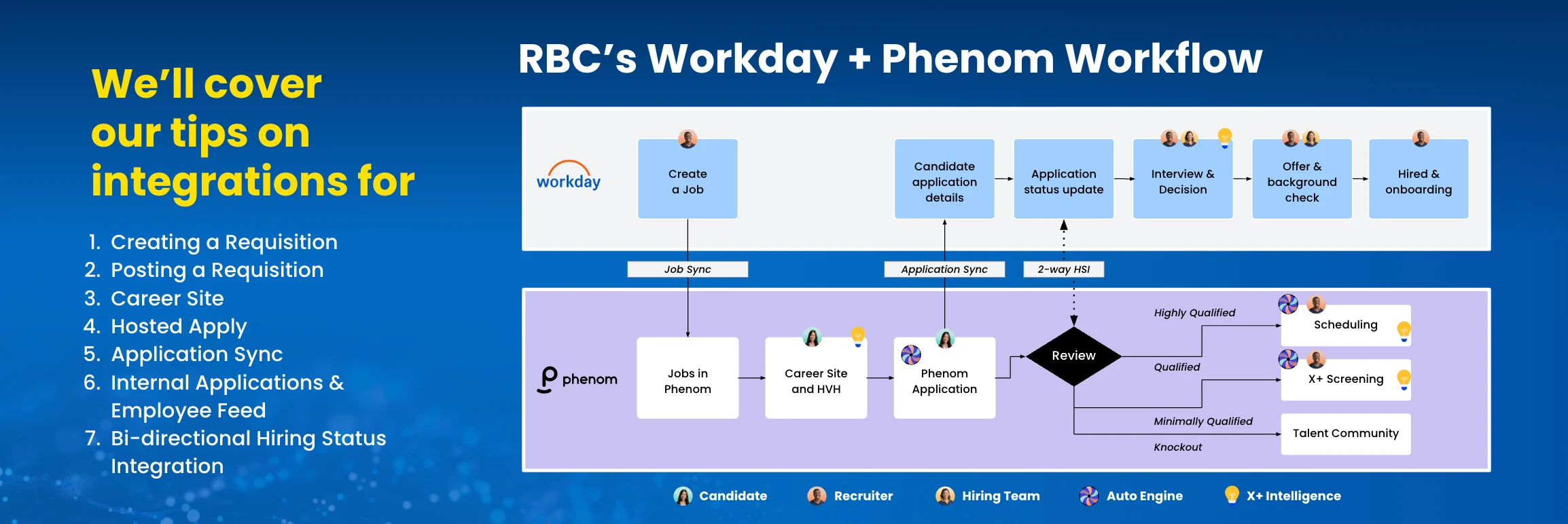 RCB-Workday-Phenom-Workflow