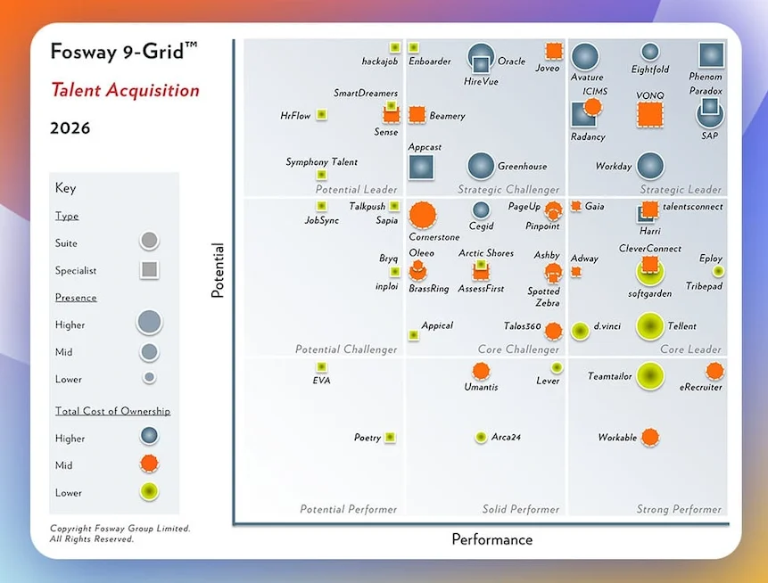 Phenom is positioned as a Strategic Leader in the Fosway 9-Grid™ for Talent Acquisition for the sixth consecutive year. The positioning reinforces Phenom’s focus on sustained execution and customer impact at a moment when most enterprises remain stuck between AI ambition and AI that works.

