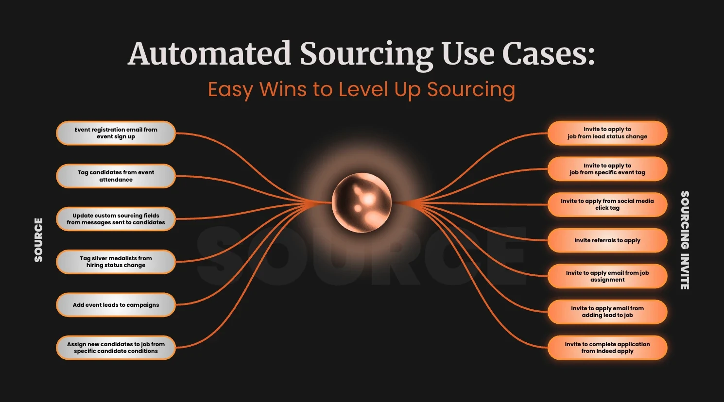 Phenom Automated Sourcing Use Cases