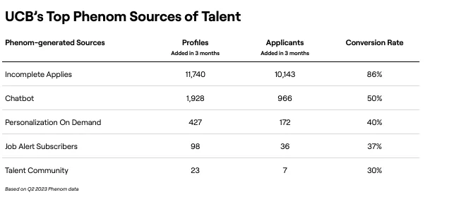 UCB's Top Phenom Sources of Talent