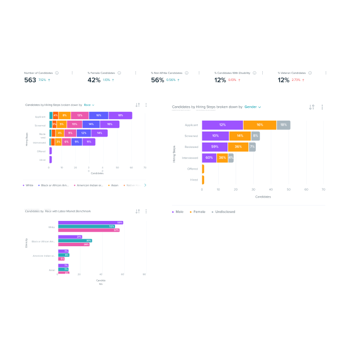 Three bar chart graphics showcasing talent analytics and insights into various teams within a hiring dashboard 