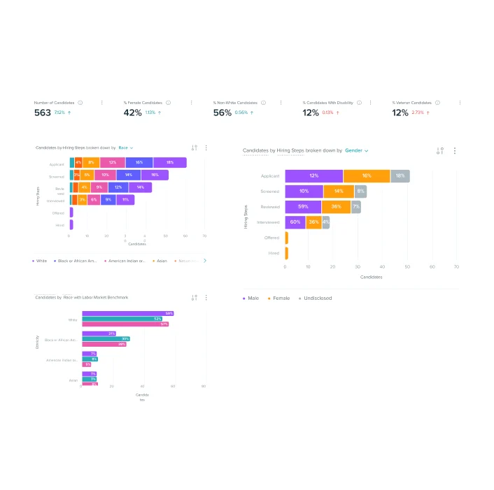 Three bar chart graphics showcasing talent analytics and insights into various teams within a hiring dashboard