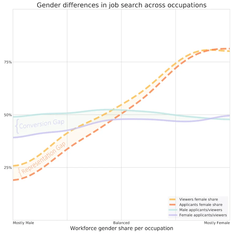 Univ Pittsburgh Research Study Job Application Gender Gap Chart