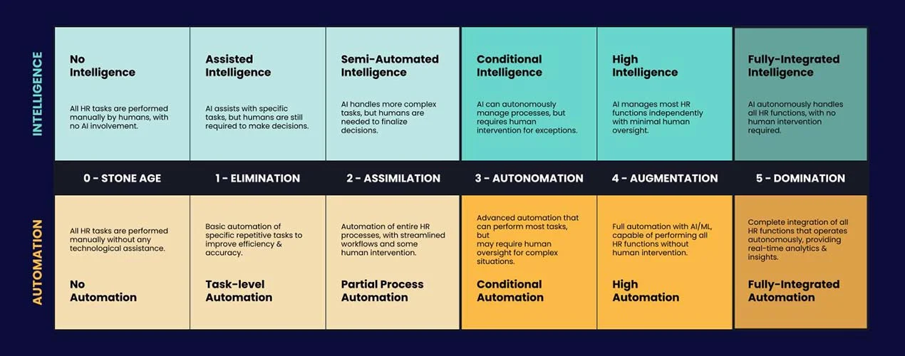 Level of AI and Automation Maturity at Phenom