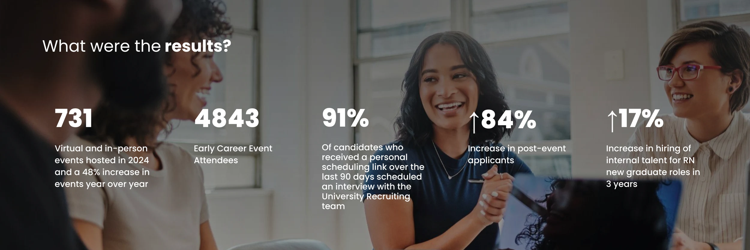 Results achieved by Bon Secours Mercy Health in One Year