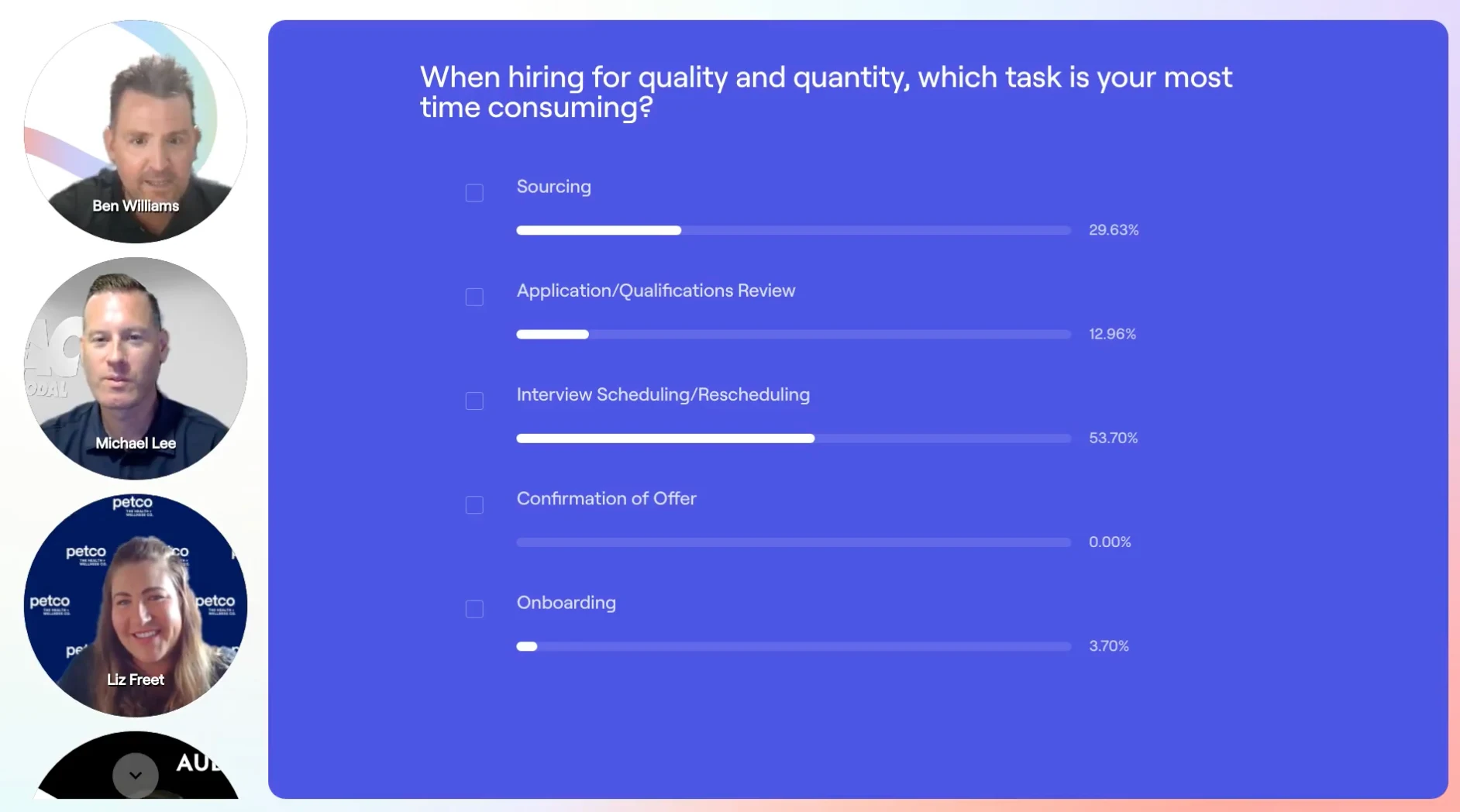 The most time-consuming tasks for TA teams include interview scheduling/rescheduling, souring, and application review, among many others.