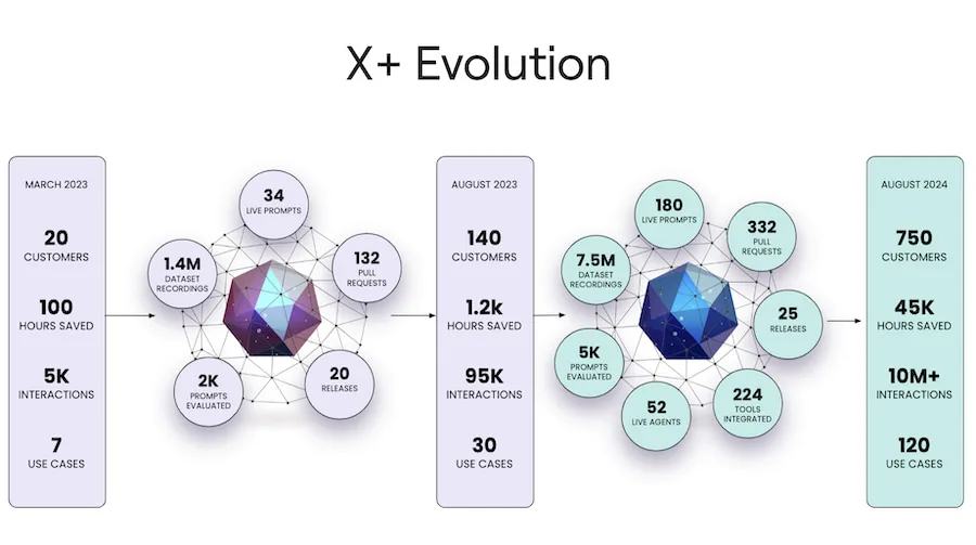 X+ evolution