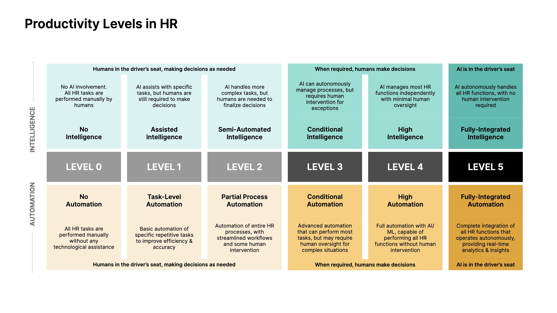 Productivity levels in HR based on automation and intelligence.