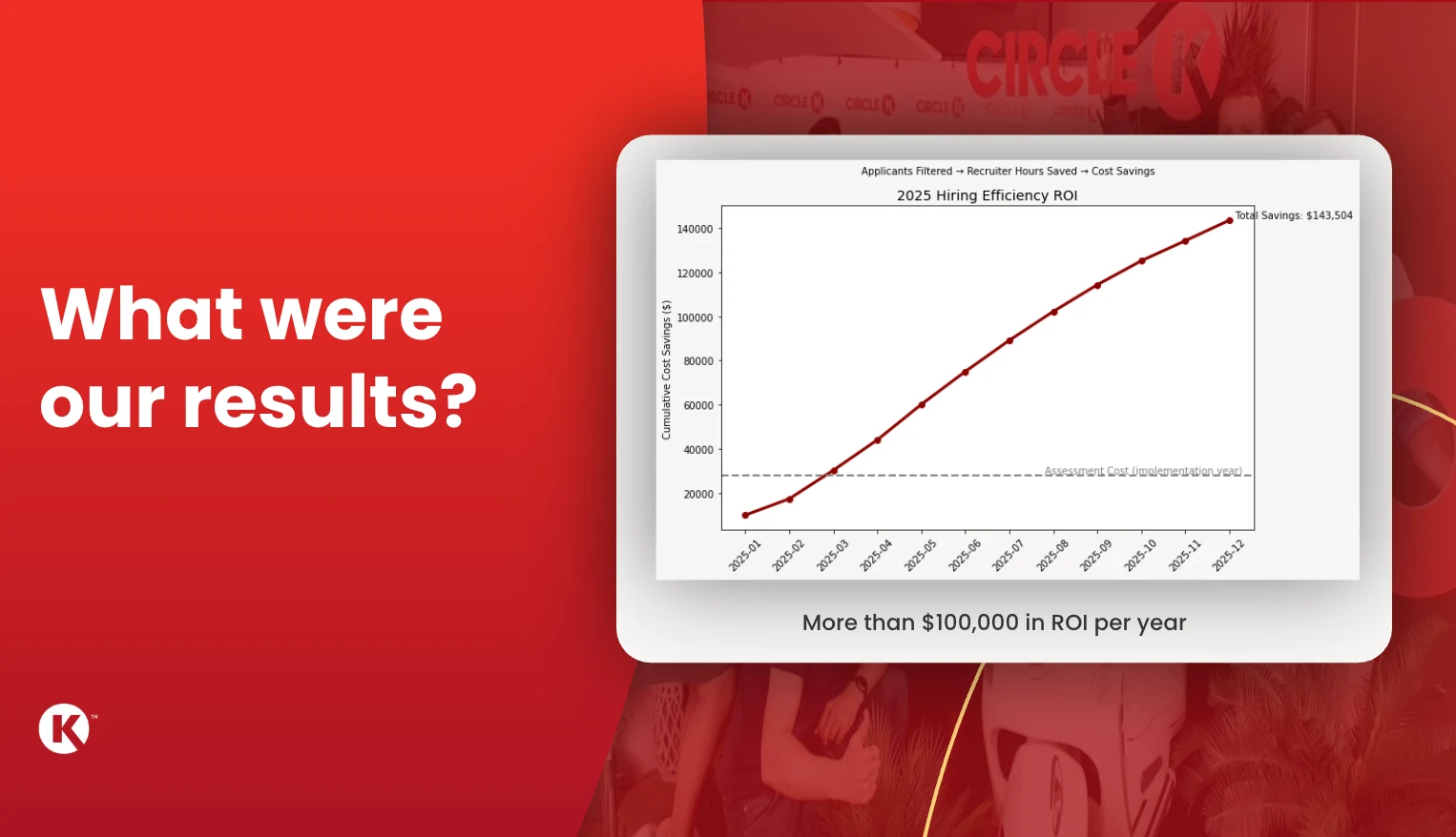 Circle K Results slide IAMPHENOM 2026