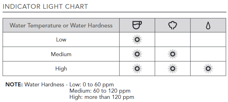 Indicator light chart