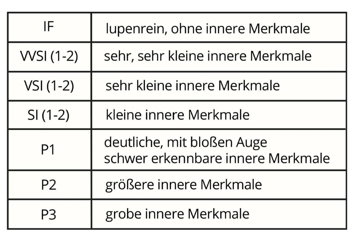 Tabelle zur Klassifikation von inneren Merkmalen bei Diamanten: Von lupenrein (IF) bis grobe innere Merkmale (P3). Tabelle zur Klassifikation von inneren Merkmalen bei Diamanten: Von lupenrein (IF) bis grobe innere Merkmale (P3).