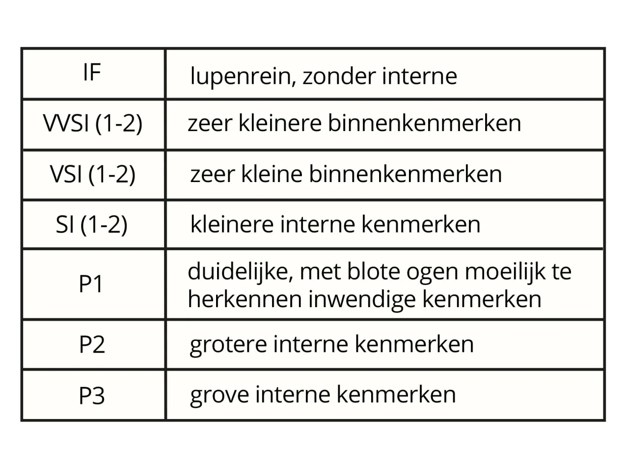 Diamant zuiverheid Diamant zuiverheid