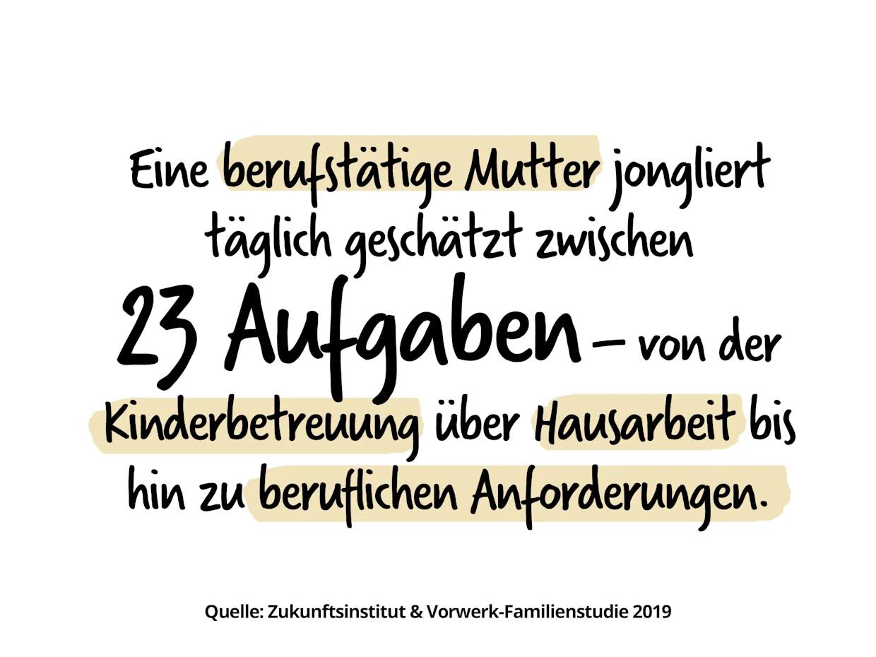 Textbild: Berufstätige Mütter jonglieren täglich 23 Aufgaben – von Kinderbetreuung über Hausarbeit bis zu beruflichen Anforderungen (Zukunftsstudie 2019). Textbild: Berufstätige Mütter jonglieren täglich 23 Aufgaben – von Kinderbetreuung über Hausarbeit bis zu beruflichen Anforderungen (Zukunftsstudie 2019).