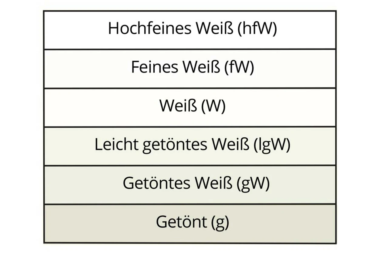 Tabelle mit fünf Weißtönen, von hochfeinem Weiß bis getöntem Weiß, jeweils mit Kürzel: hfW, fW, W, lgW, gW. Tabelle mit fünf Weißtönen, von hochfeinem Weiß bis getöntem Weiß, jeweils mit Kürzel: hfW, fW, W, lgW, gW.