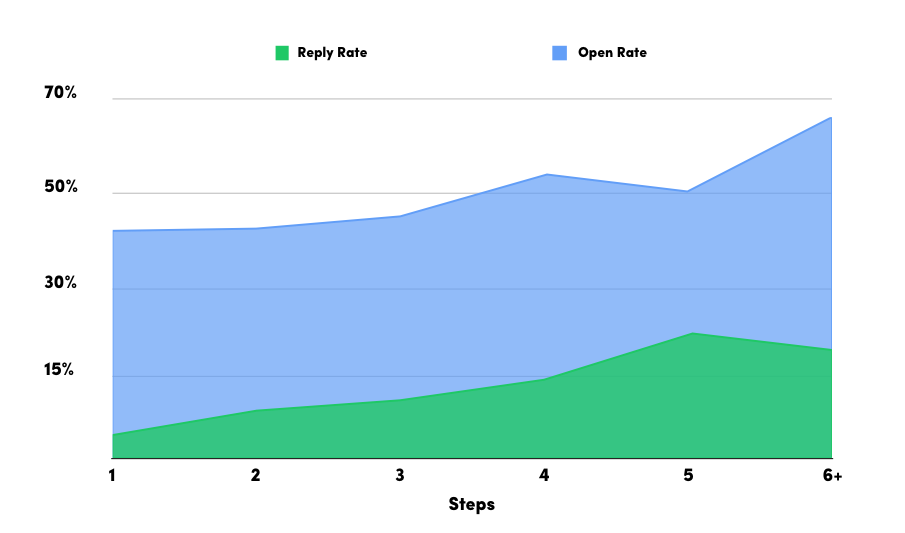 Open and Reply Rates Across Steps