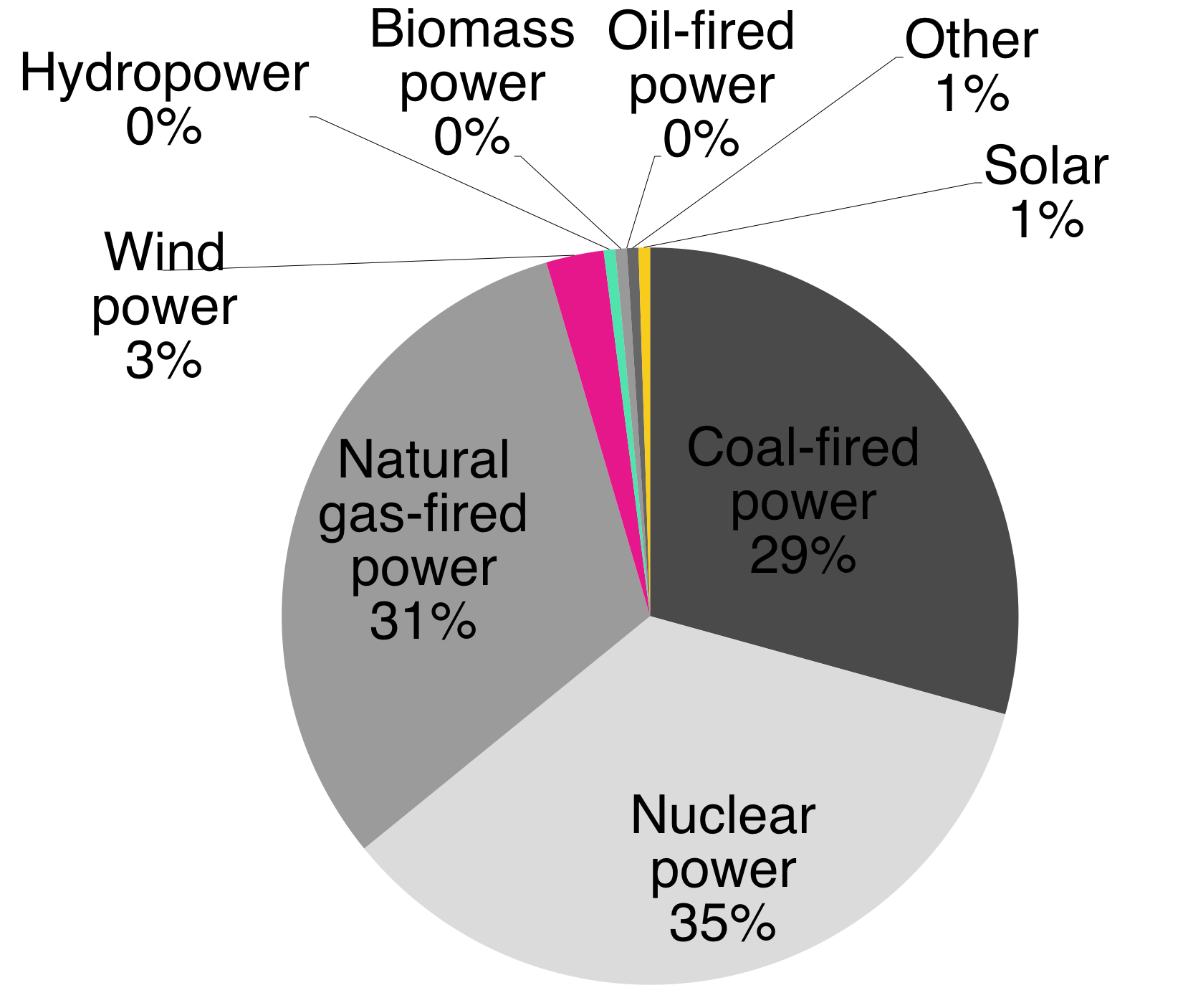 Piechart actual