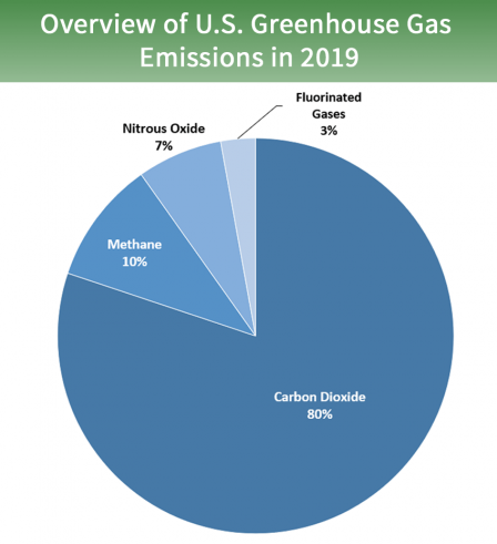 Overview Of US Greenhouse Gas Emissions 2019