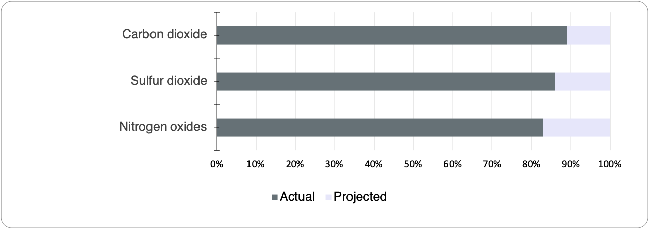 Emissions bar chart