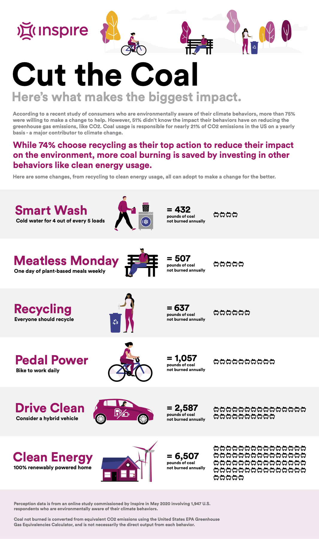 Green Behaviors Infographic