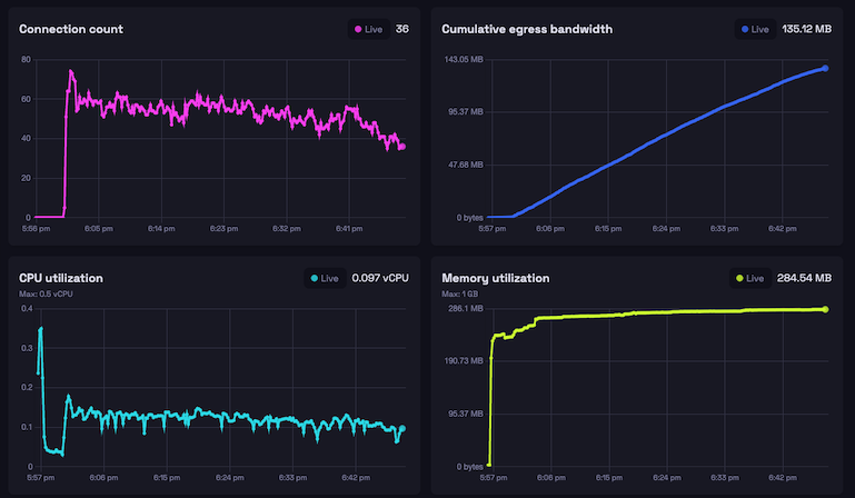 Real-time metrics for a game server running on Hathora