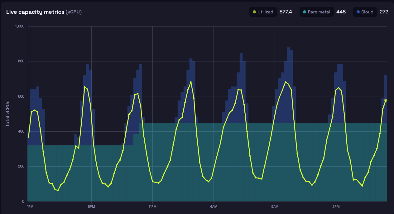 Live fleet capacity metrics showcasing Hathora’s elastic metal (bare metal + cloud burst)