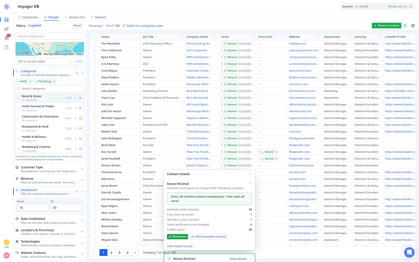 Reveal finished: 80 verified emails, 1 free catch-all, 1 already in Contacts, 6 failed and not charged, 80 credits spent