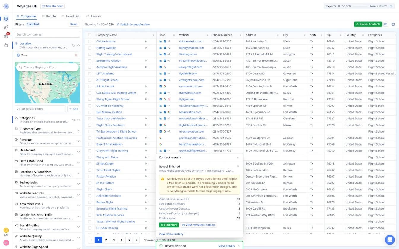 Reveal finished: 53 verified emails, 2 free catch-all, 5 failed and not charged, 53 credits spent
