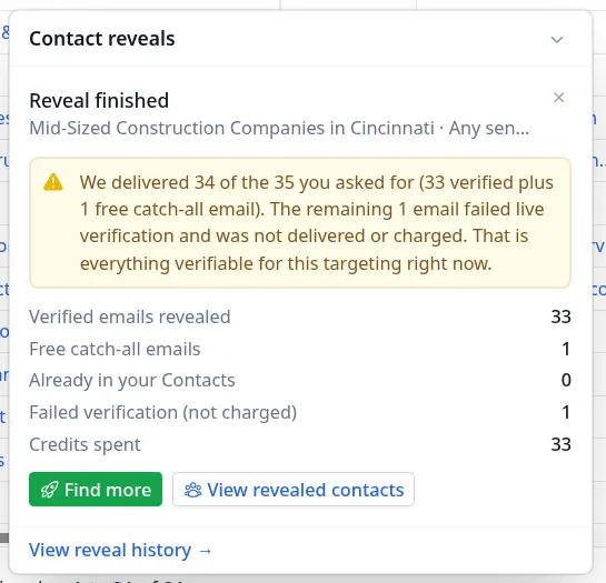 Reveal finished summary: 33 verified emails, 1 free catch-all, 1 failed and not charged, 33 credits spent