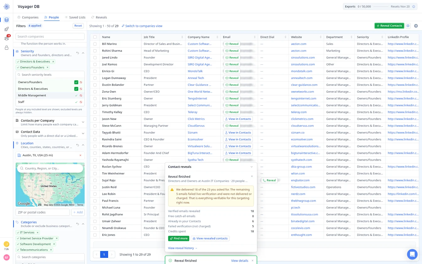 Reveal finished: 18 verified emails delivered, 6 already in Contacts, 5 failed verification and not charged, 18 credits spent