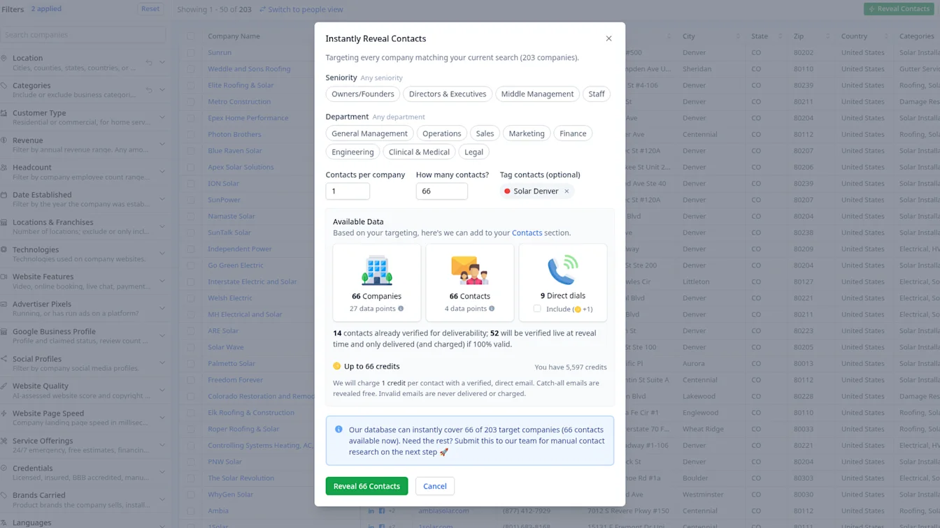 Instantly Reveal Contacts dialog with the Solar Denver tag, 66 of 203 companies covered and up to 66 credits