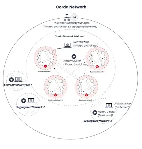 A visualisation of Corda's private permissioned blockchain network.