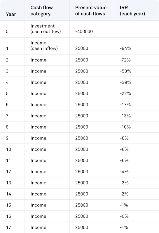 Internal Rate of Return (IRR) Formula: What It Is and How to Use It ...