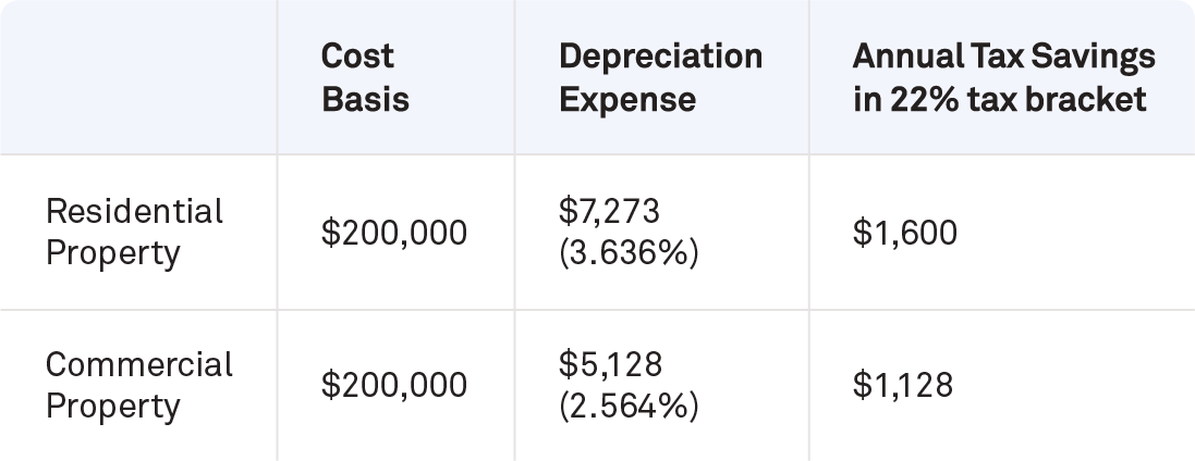 Table depicting examples of rent depreciation.