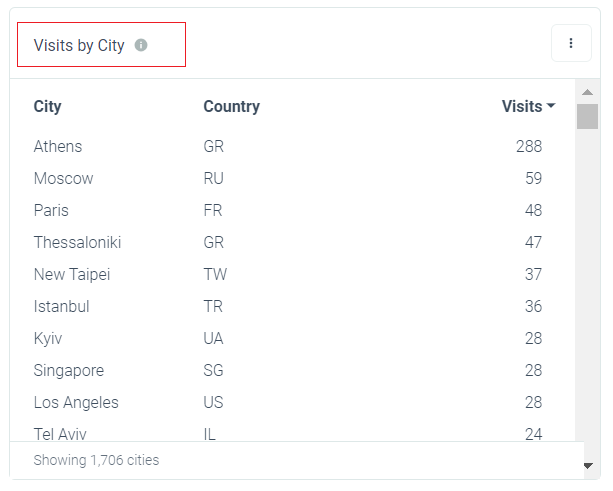 App Deep Linking Insights: Visits by City and Language-Region Preference