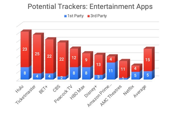 Potential Internet Trackers in the Entertainment Category Q1 2022