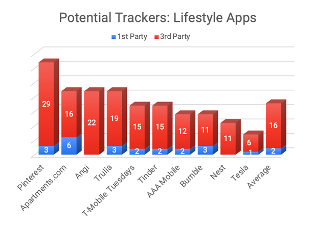 Potential Internet Trackers in the Lifestyle Category Q1 2022