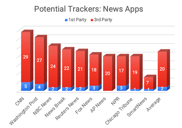 Potential Internet Trackers in the News Category Q1 2022