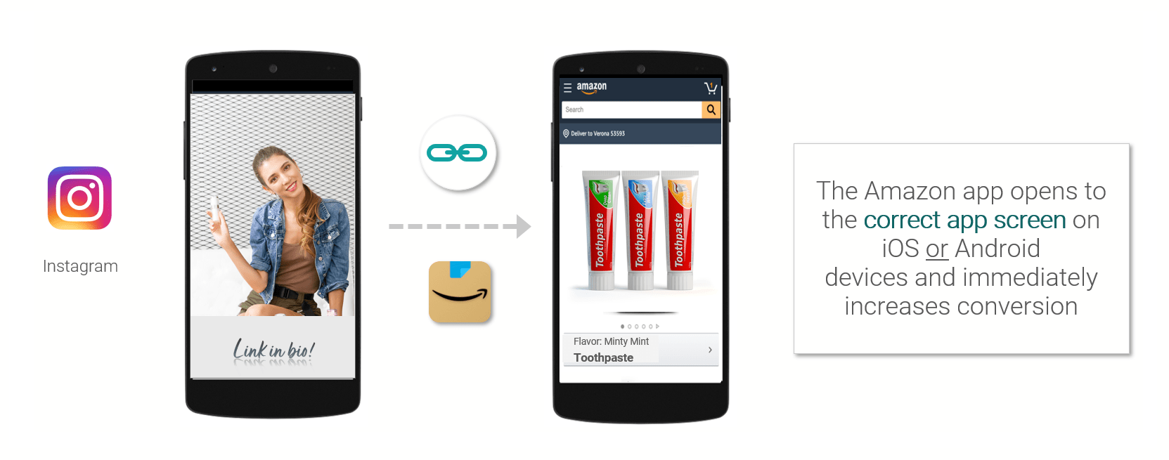 How a DTC Oral Care Brand Increased Amazon Conversion +200% on Instagram, Facebook, and TikTok Ads
