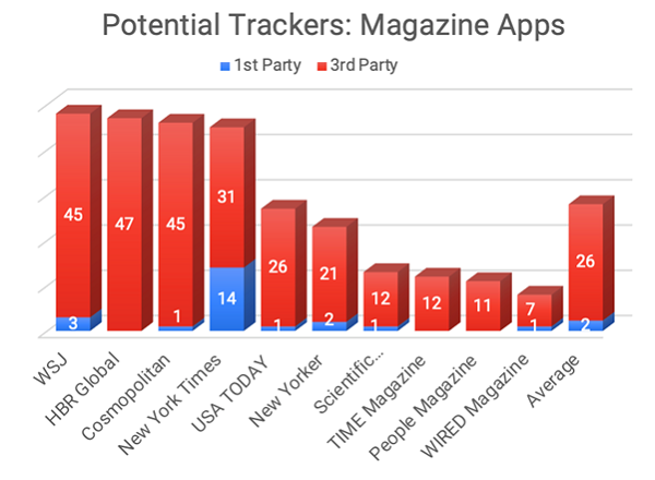 Potential Internet Trackers in the Magazines and Newspapers Category Q1 2022