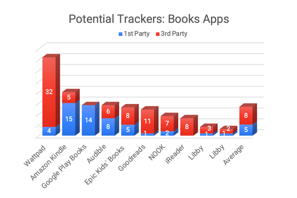 Potential Trackers in Book Apps Q1 2022