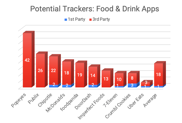 Potential Internet Trackers in the Food and Drink Category Q1 2022