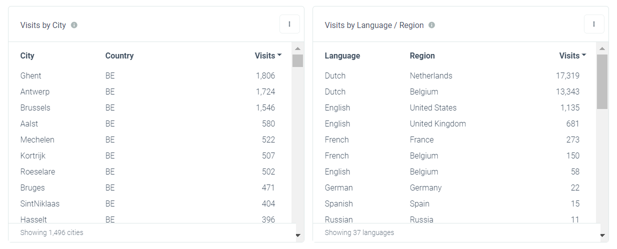 Amazon QR Code Region Analytics