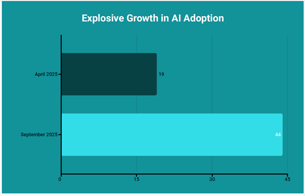 The explosive Growth in AI Adoption Among Influencers