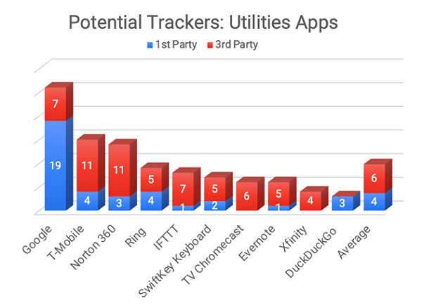 Potential Internet Trackers in the Utilities Category Q1 2022