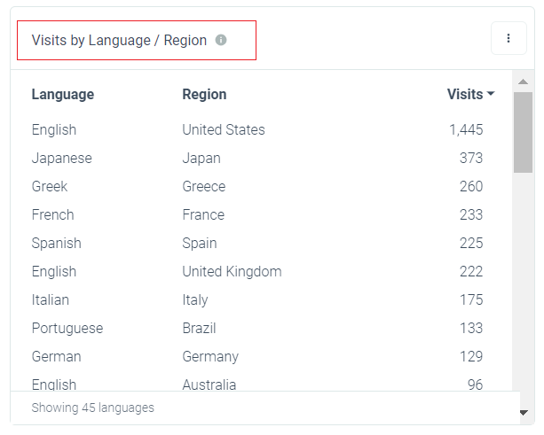 App Deep Linking Insights: Visits by City and Language-Region