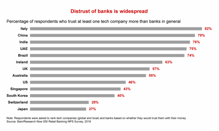 Consumers Trust Technology Companies More than Banks