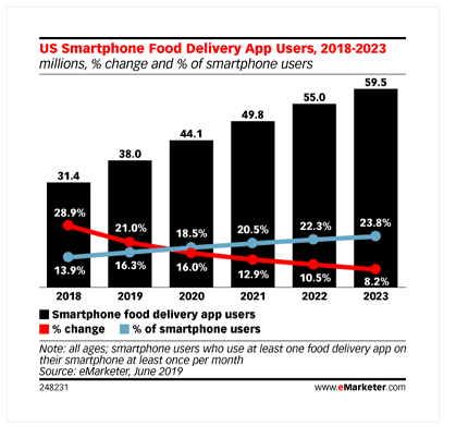 Food Delivery App Growth and Forecast